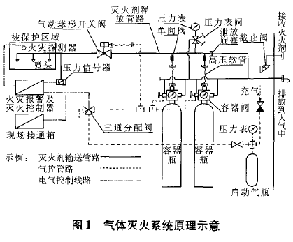 气体灭火系统原理示意图