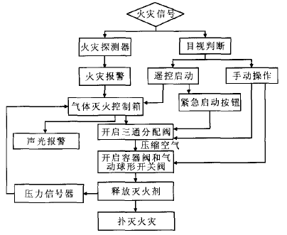 图2 气体灭火系统工作程序示意