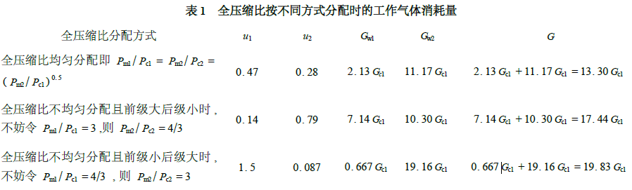 表1 　全压缩比按不同方式分配时的工作气体消耗量