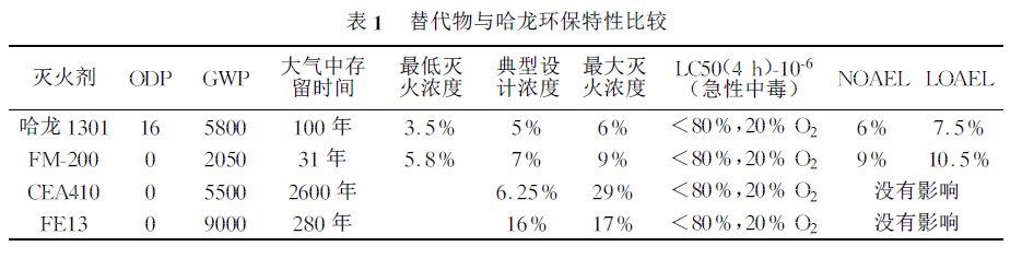 替代物与哈龙环保特性比较