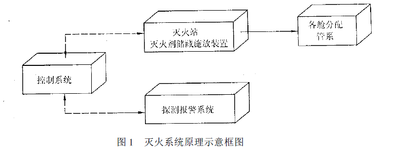 灭火系统原理示意框图