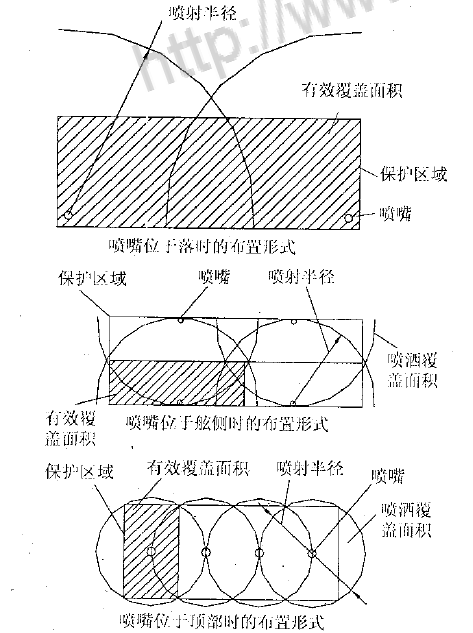 喷嘴布置的主要形式