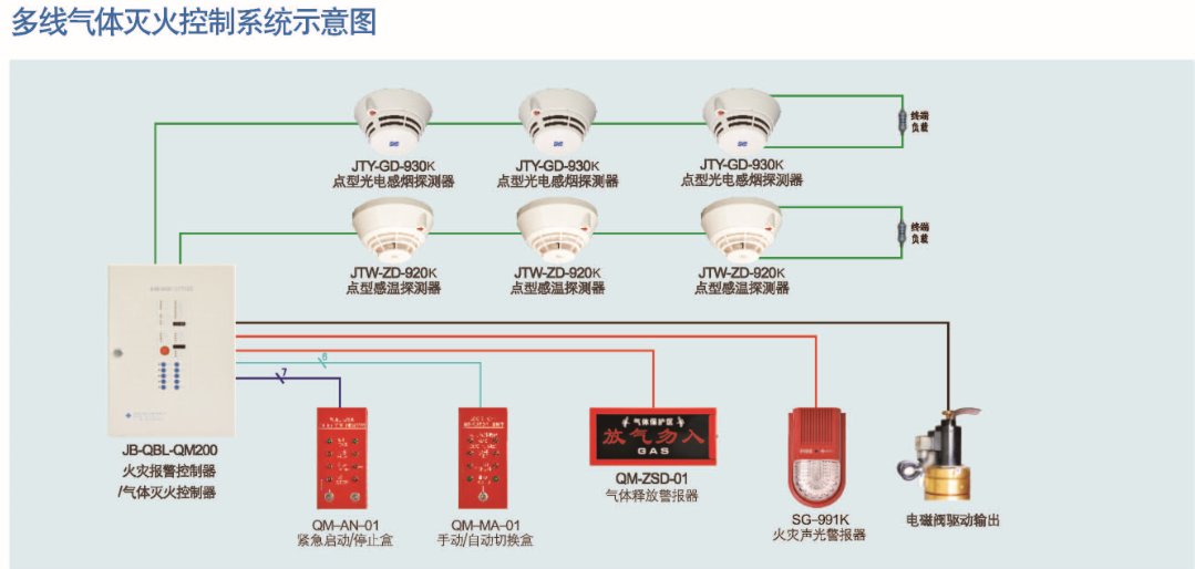 多线气体灭火控制系统示意图