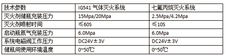 IG541和七氟丙烷区别对比