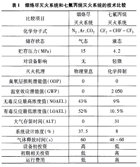 IG541和七氟丙烷灭火系统的技术比较