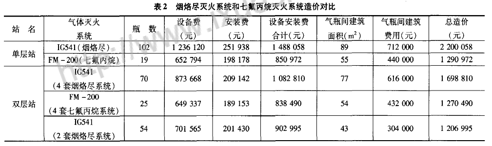 IG541和七氟丙烷系统造价对比