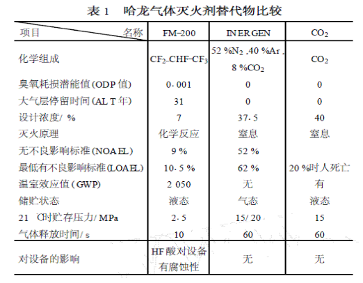 哈龙气体灭火剂替代物比较